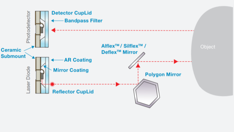 Schematic of Polygon Mirror for Mechanical Scanning LiDAR